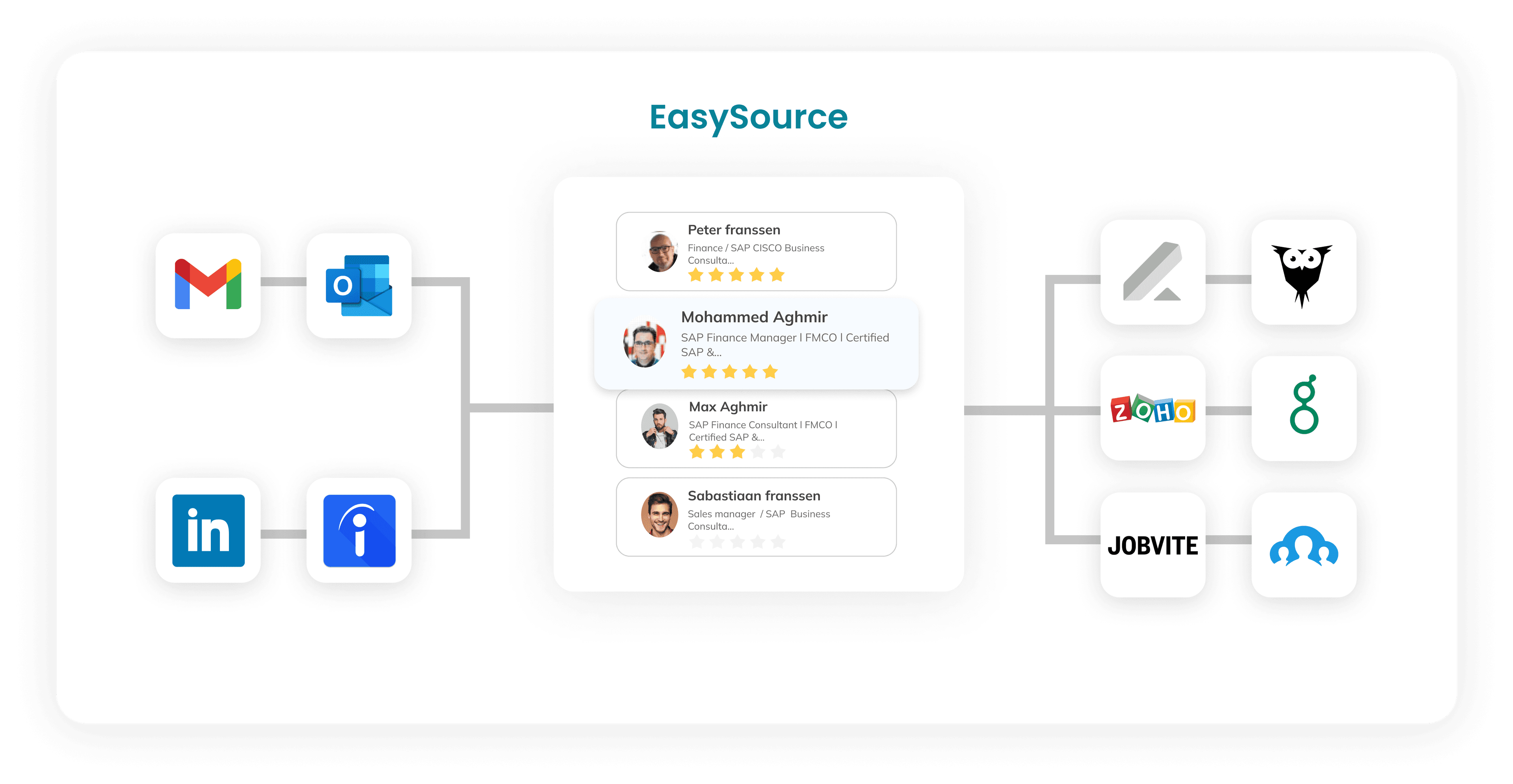 EasySource Connection map